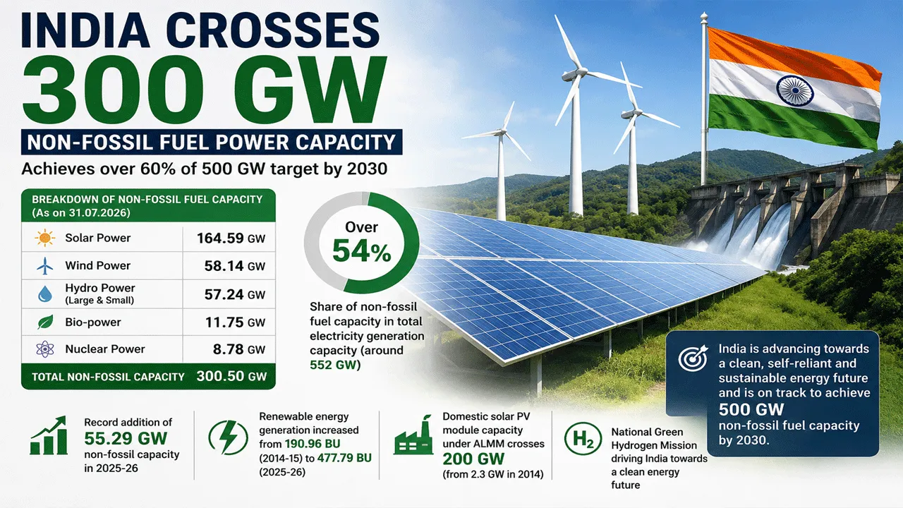India Achieves Landmark 300 GW Non-Fossil Fuel Power Capacity